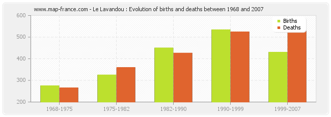 Le Lavandou : Evolution of births and deaths between 1968 and 2007